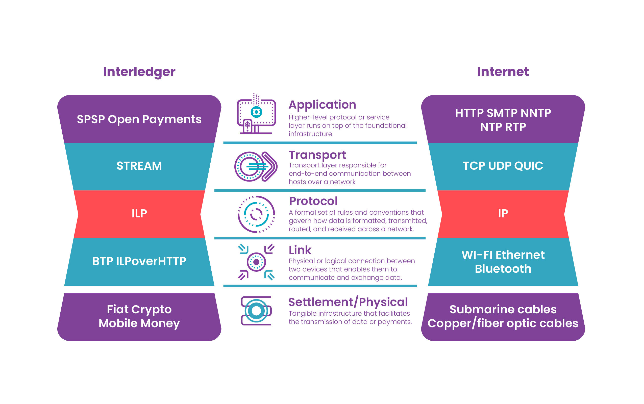 A comparison of the Interledger stack and the internet stack. Interledger layers (SPSP and Open Payments, STREAM, ILP, BTP and ILP-over-HTTP, and fiat, crypto, or mobile money) sit beside matching internet layers (application protocols, TCP/UDP/QUIC, IP, Wi-Fi/Ethernet/Bluetooth, and physical cables).